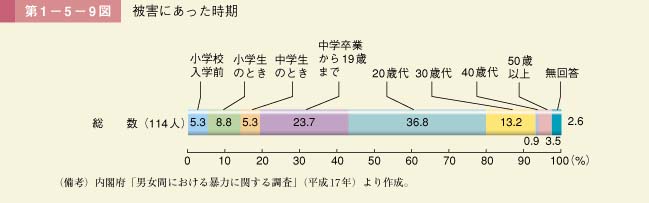 第1－5－9図　被害にあった時期