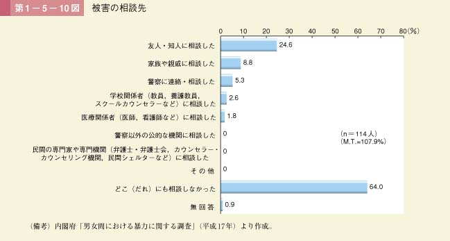 第1－5－10図　被害の相談先