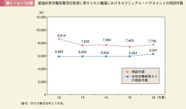 第1－5－12図 都道府県労働局雇用均等室に寄せられた職場におけるセクシュアル・ハラスメントの相談件数