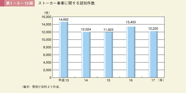 第1－5－13図　ストーカー事案に関する認知件数