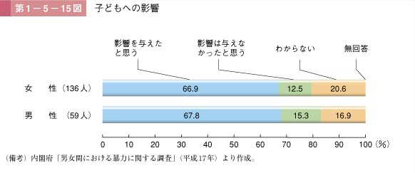 第1－5－15図　子どもへの影響