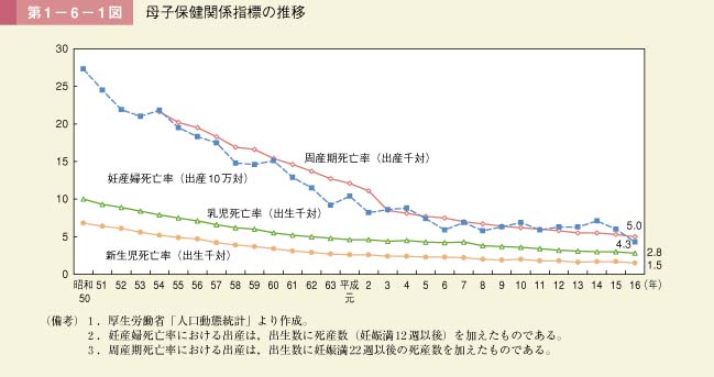 第1－6－1図　母子保健関係指標の推移