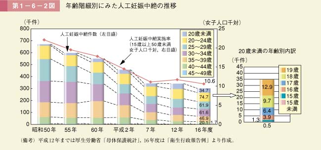 第1－6－2図　年齢階級別にみた人工妊娠中絶の推移