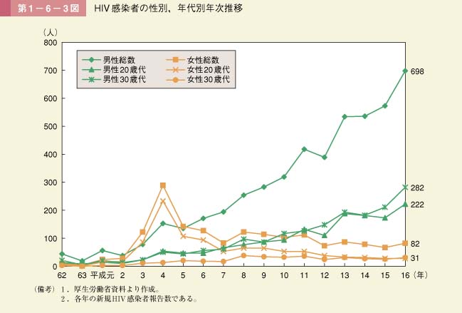 第1－6－3図　HIV感染者の性別，年代別年次推移