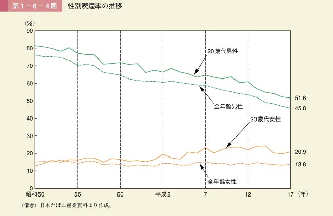 第1－6－4図　性別喫煙率の推移