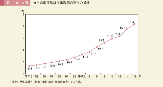 第1－6－5図　女性の医療施設従事医師の割合の推移