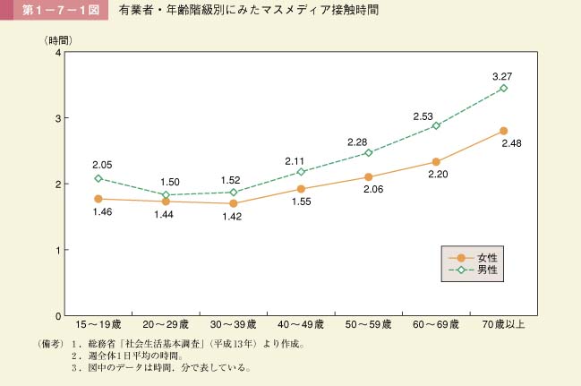 第1－7－1図　有業者・年齢階級別にみたマスメディア接触時間