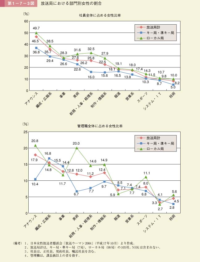 図1－7－3図　放送局における部門別女性の割合