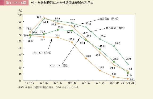 第1－7－5図　性・年齢階級別にみた情報関連機器の利用率