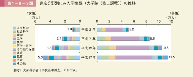 第1－8－3図　専攻分野別にみた学生数（大学院（修士課程））の推移