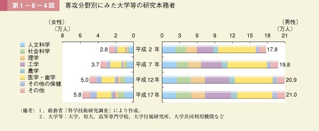 第1－8－4図　専攻分野別にみた大学等の研究本務者