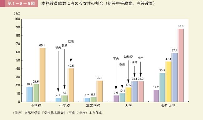 第1－8－5図　本務教員総数に占める女性の割合（初等中等教育，高等教育）