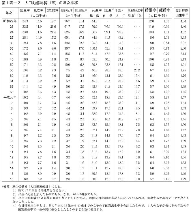 第1表－2　人口動態総覧（率）の年次推移