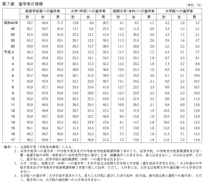 第7表　進学率の推移