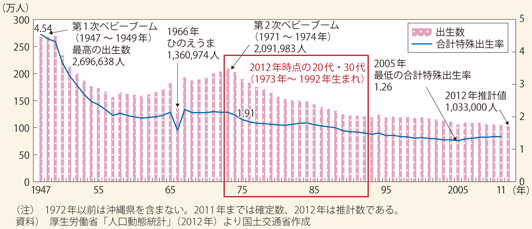 図表3　出生数及び合計特殊出生率の推移