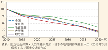図表6　圏域別の人口（20代）の推移（2010年=100）