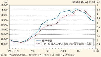 図表22　日本から海外への留学者数の推移