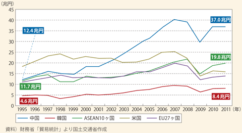 図表24　1995年～2011年の相手国別貿易額の推移
