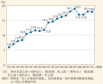 図表25　海外生産比率の推移（製造業）