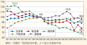 図表68　産業別国内総生産の推移（2000年＝100）