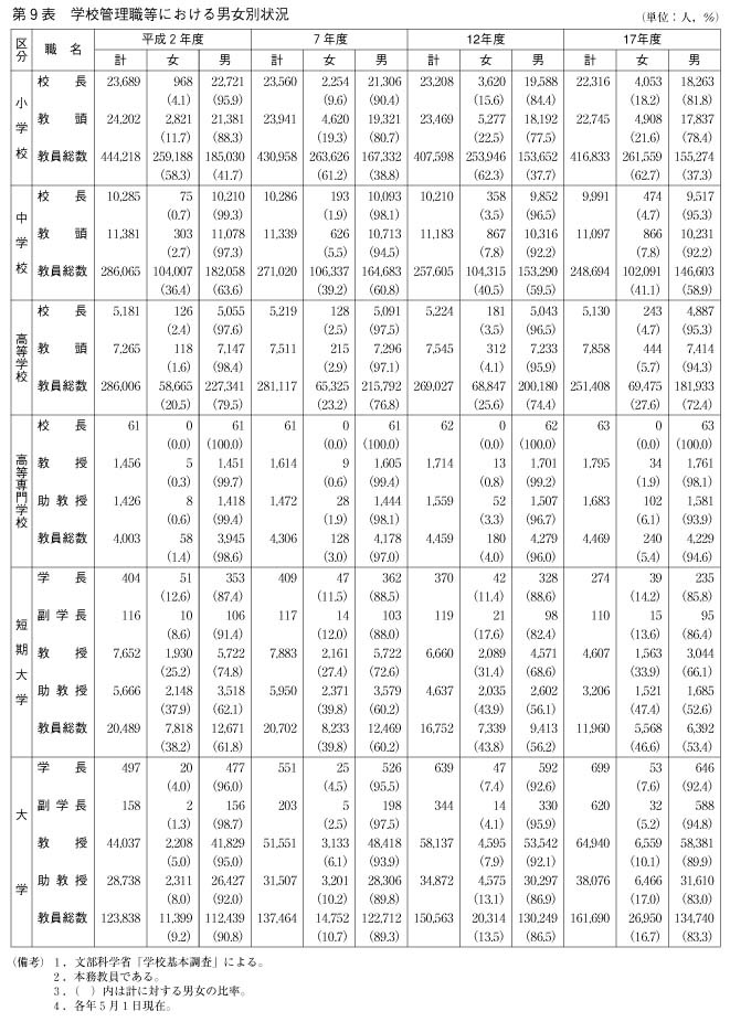 第9表　学校管理職等における男女別状況