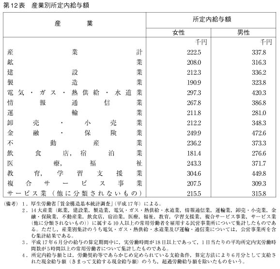 第12表　産業別所定内給与額