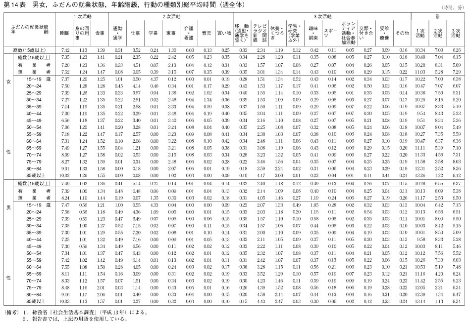 第14表　男女，ふだんの就業状態，年齢階級，行動の種類別総平均時間（週全体）