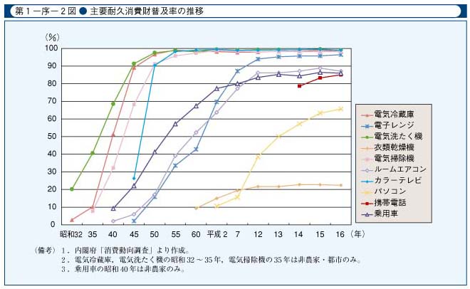 第1-序-2図　主要耐久消費財普及率の推移