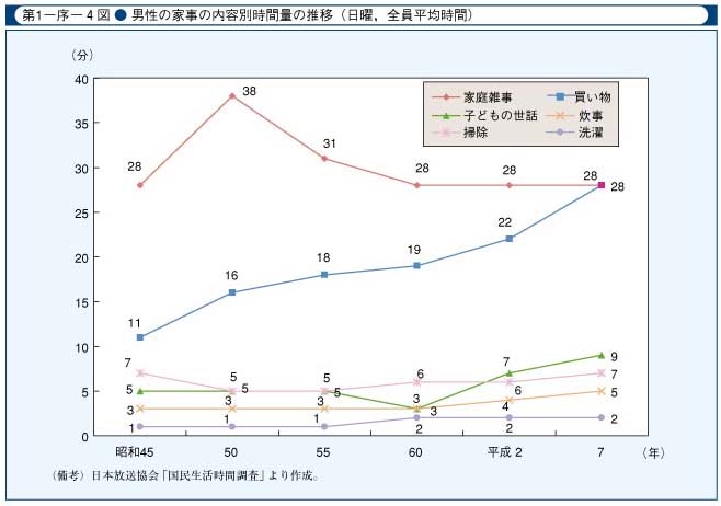 第1-序-4図　男性の家事の内容別時間量の推移(日曜，全員平均時間)