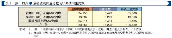 第1-序-13表　治療法別出生児数及び累積出生児数