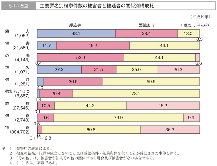 5-1-1-5図　主要罪名別検挙件数の被害者と被疑者の関係別構成比