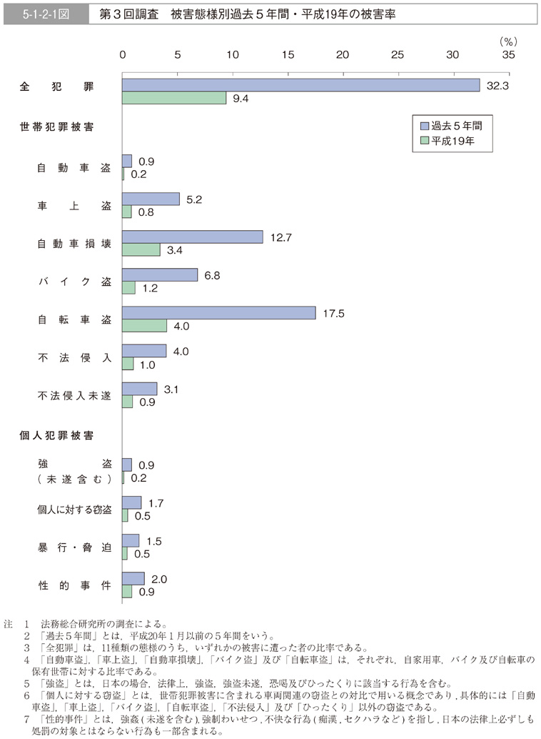 5-1-2-1図　第３回調査　被害態様別過去５年間・平成19年の被害率