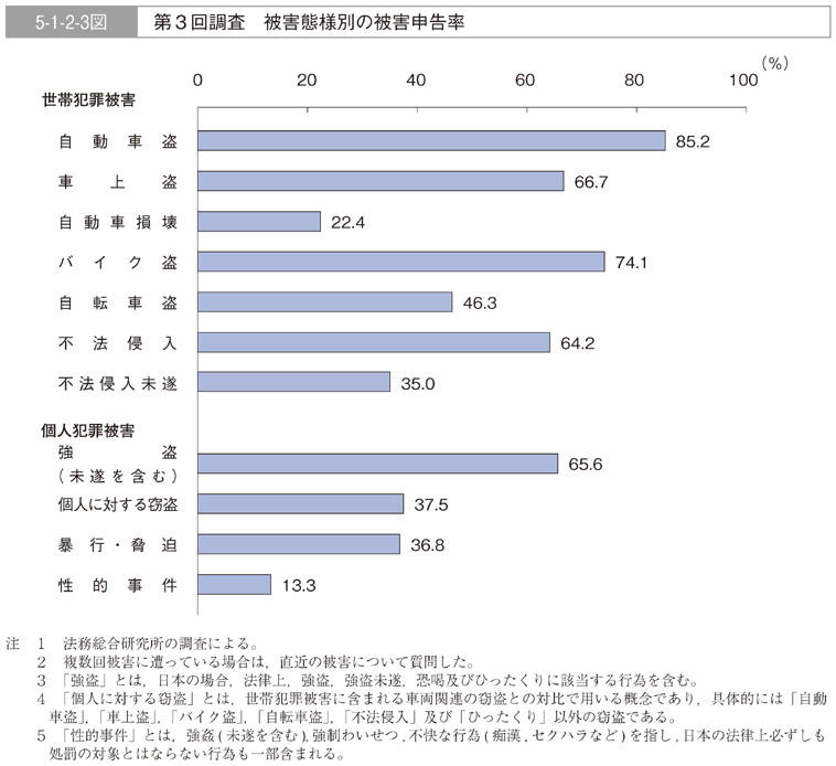 5-1-2-3図　第３回調査　被害態様別の被害申告率