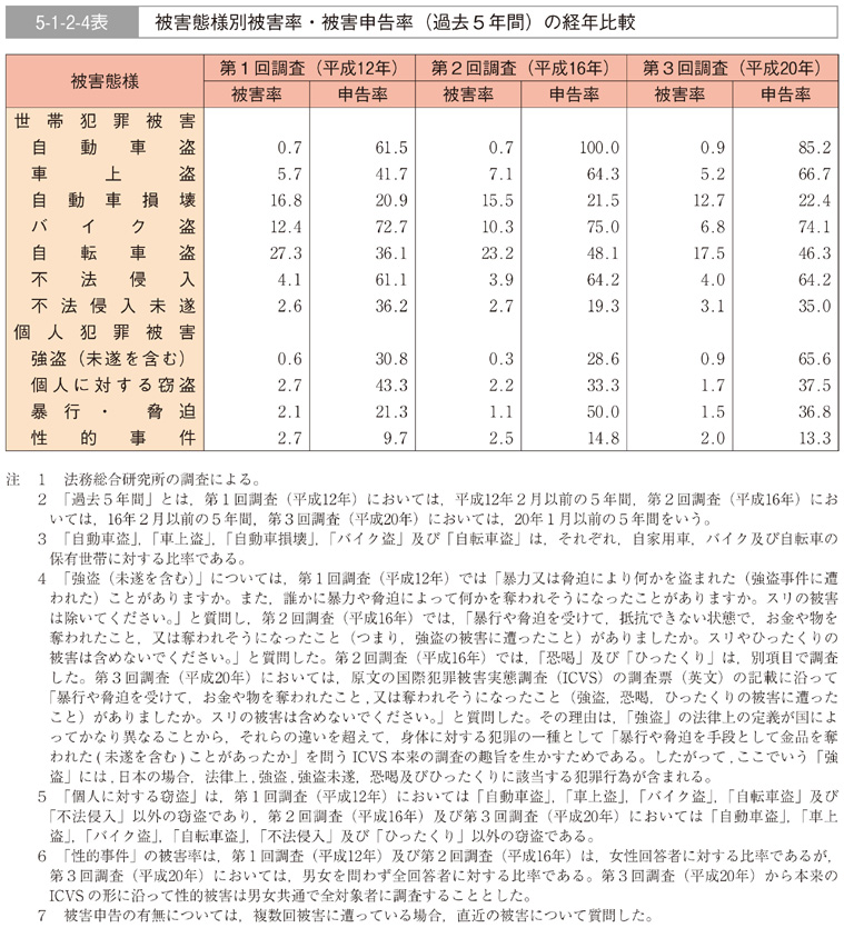 5-1-2-4表　被害態様別被害率・被害申告率（過去５年間）の経年比較