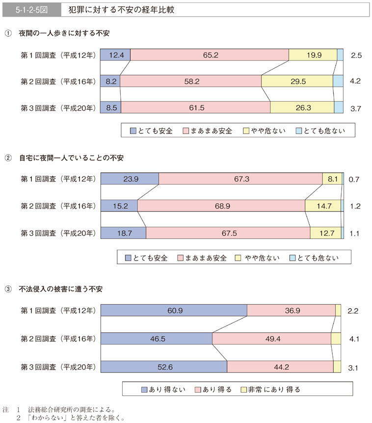 5-1-2-5図　犯罪に対する不安の経年比較