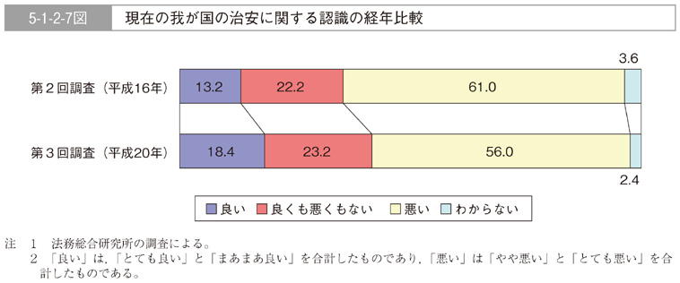 5-1-2-7図　現在の我が国の治安に関する認識の経年比較