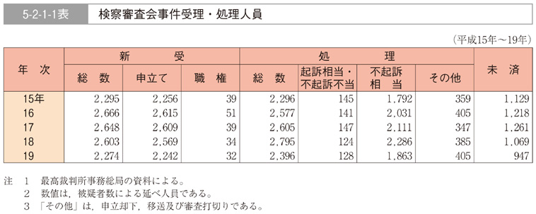 5-2-1-1表　検察審査会事件受理・処理人員