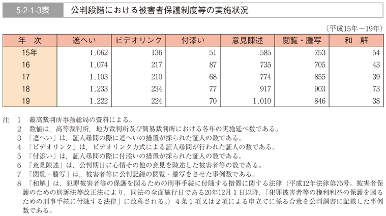 5-2-1-3表　公判段階における被害者保護制度等の実施状況