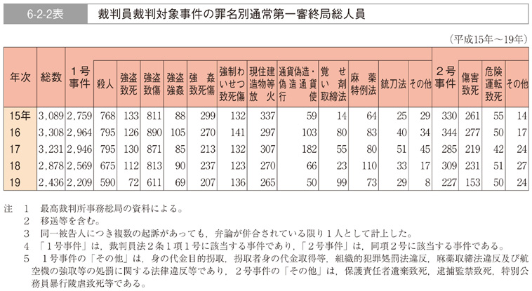 6-2-2表　裁判員裁判対象事件の罪名別通常第一審終局総人員