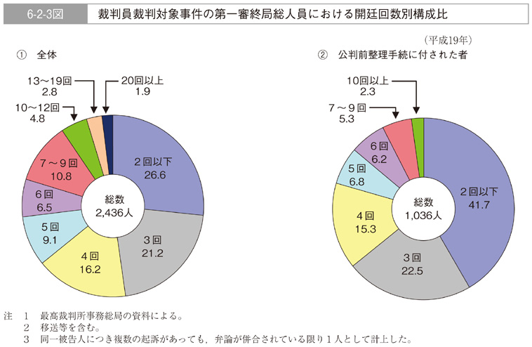 6-2-3図　裁判員裁判対象事件の第一審終局総人員における開廷回数別構成比