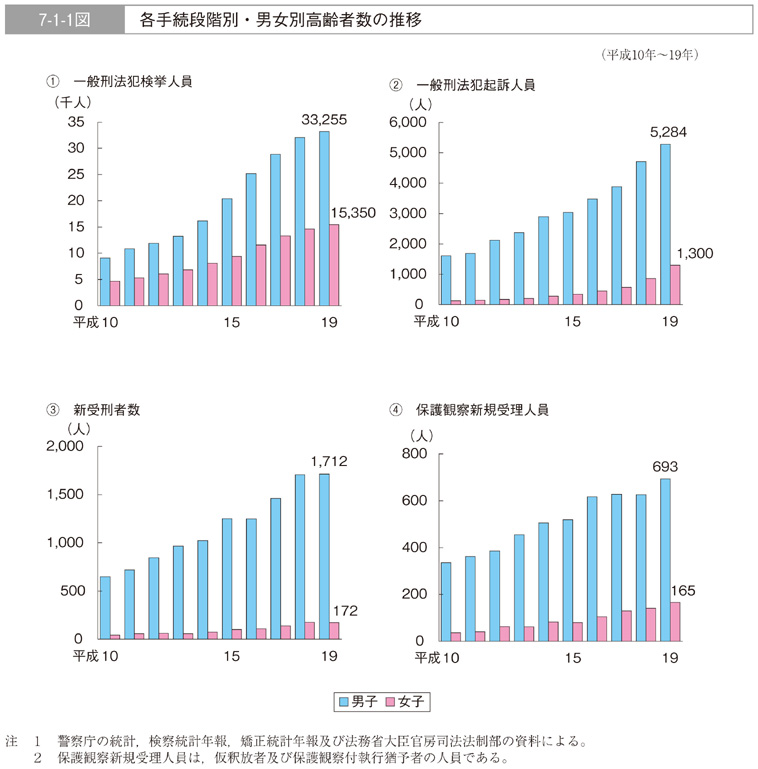 7-1-1図　各手続段階別・男女別高齢者数の推移