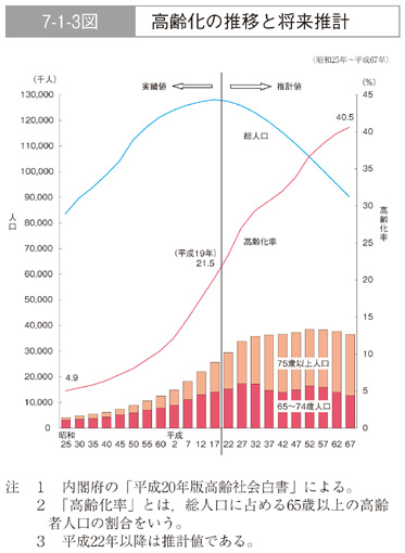 7-1-3図　高齢化の推移と将来推計