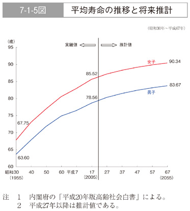 7-1-5図　平均寿命の推移と将来推計