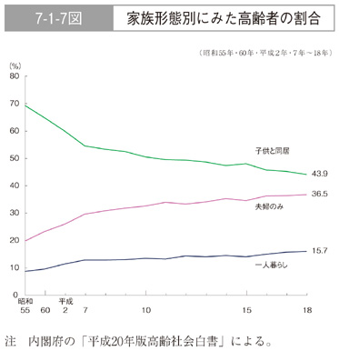 7-1-7図　家族形態別にみた高齢者の割合