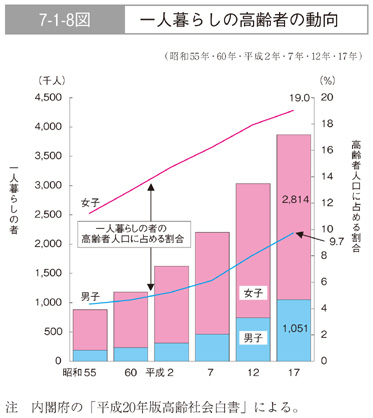 7-1-8図　一人暮らしの高齢者の動向