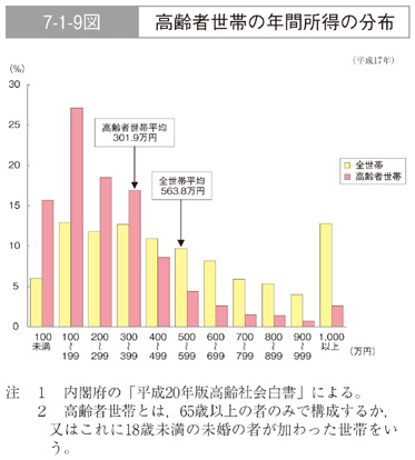 7-1-9図　高齢者世帯の年間所得の分布