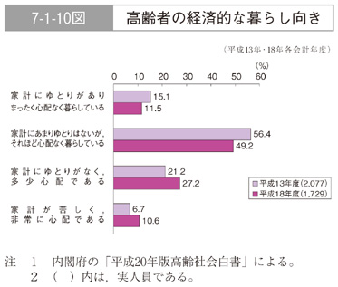 7-1-10図　高齢者の経済的な暮らし向き