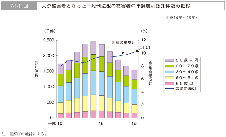 7-1-11図　人が被害者となった一般刑法犯の被害者の年齢層別認知件数の推移