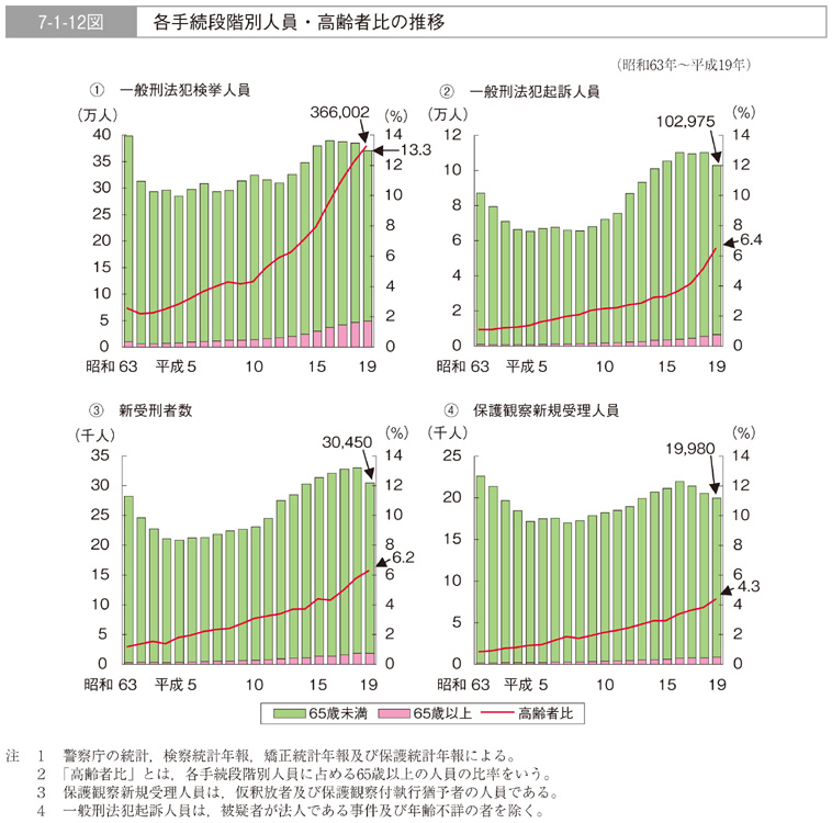 7-1-12図　各手続段階別人員・高齢者比の推移