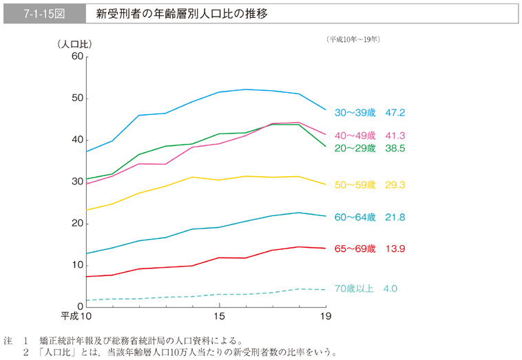 7-1-15図　新受刑者の年齢層別人口比の推移